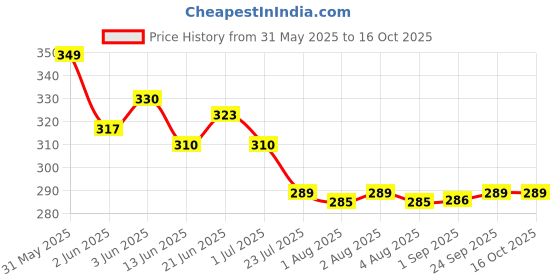 flipkart.com silken gait Cotton pyjamas Men Pyjama silken gait Price History Graph from 31 May 2025 to 16 Oct 2025