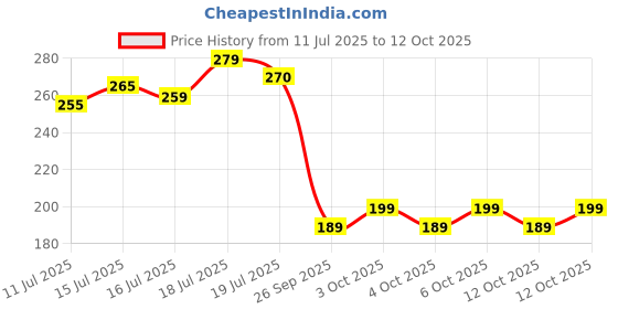 flipkart.com silken snow 2 Ply 100 Pulls Facial Tissue Paper Box, Car Tissue Box, Face Tissue - 400 Pulls silken snow Price History Graph from 11 Jul 2025 to 12 Oct 2025