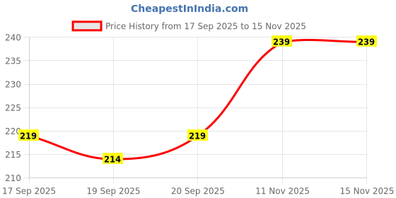 flipkart.com silkgrid Men Solid Black Track Pants silkgrid Price History Graph from 17 Sep 2025 to 13 Nov 2025