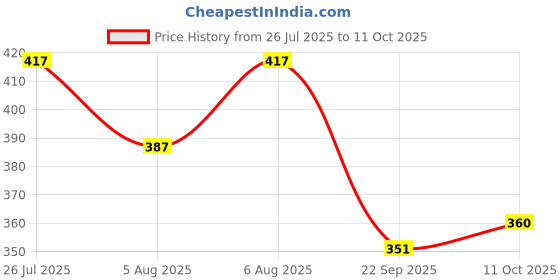 flipkart.com silkgrid Pack of 2 Men Solid Black, Grey Track Pants silkgrid Price History Graph from 26 Jul 2025 to 11 Oct 2025
