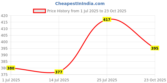 flipkart.com silkgrid Pack of 2 Men Solid Black, Grey Track Pants silkgrid Price History Graph from 1 Jul 2025 to 23 Oct 2025