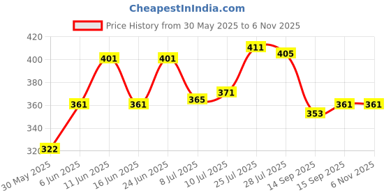 flipkart.com silkgrid Pack of 2 Men Solid Dark Blue, Black Track Pants silkgrid Price History Graph from 30 May 2025 to 6 Nov 2025