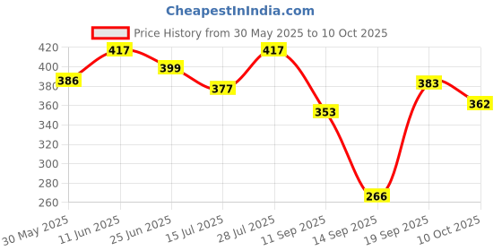 flipkart.com silkgrid Pack of 2 Men Solid Green, Blue Track Pants silkgrid Price History Graph from 30 May 2025 to 10 Oct 2025