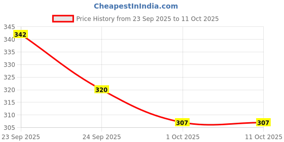 flipkart.com silkgrid Solid Men Track Suit silkgrid Price History Graph from 23 Sep 2025 to 10 Oct 2025