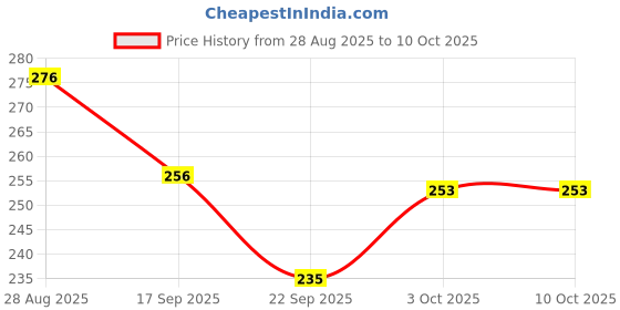 flipkart.com florentha SILKIN TRANSPARENT SOAP FOR BABIES SOFT & SMOOTH SKIN PACK OF 3 florentha Price History Graph from 28 Aug 2025 to 10 Oct 2025