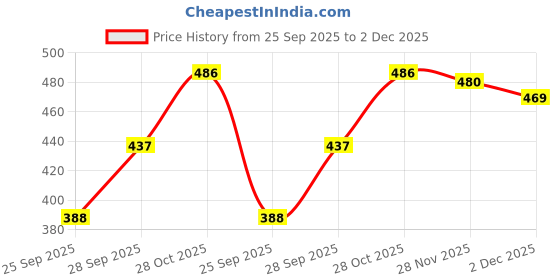 flipkart.com silkonic Tshirt Pant Co-ords Set silkonic Price History Graph from 25 Sep 2025 to 2 Dec 2025