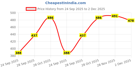 flipkart.com silkonic Tshirt Pant Co-ords Set silkonic Price History Graph from 24 Sep 2025 to 2 Dec 2025