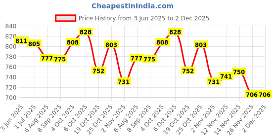 flipkart.com silkora Unstitched Chanderi Salwar Suit Material Self Design silkora Price History Graph from 3 Jun 2025 to 1 Dec 2025