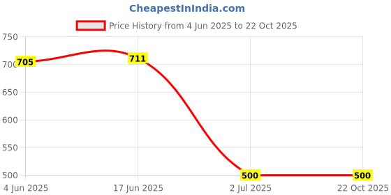 flipkart.com silkora Unstitched Pure Cotton Salwar Suit Material Printed silkora Price History Graph from 4 Jun 2025 to 21 Oct 2025