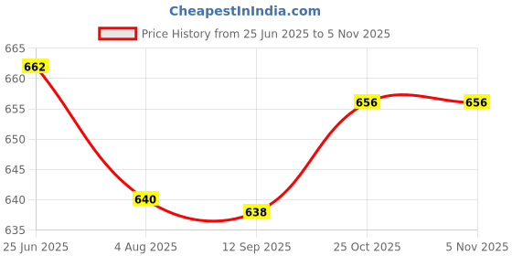 flipkart.com silkora Unstitched Pure Cotton Salwar Suit Material Printed silkora Price History Graph from 25 Jun 2025 to 4 Nov 2025
