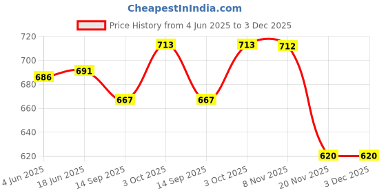 flipkart.com silkora Unstitched Pure Cotton Salwar Suit Material Printed silkora Price History Graph from 4 Jun 2025 to 3 Dec 2025