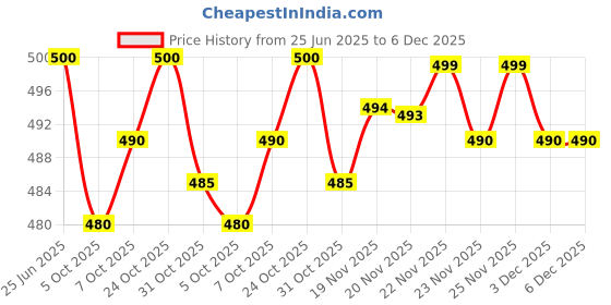 flipkart.com silkora Unstitched Pure Cotton Salwar Suit Material Printed silkora Price History Graph from 25 Jun 2025 to 6 Dec 2025