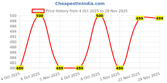 flipkart.com silkora Unstitched Pure Cotton Salwar Suit Material Printed silkora Price History Graph from 4 Oct 2025 to 29 Nov 2025