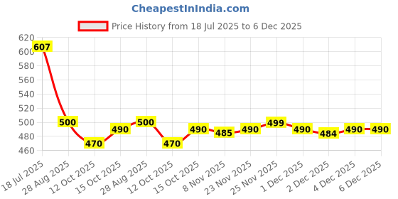 flipkart.com silkora Unstitched Pure Cotton Salwar Suit Material Printed silkora Price History Graph from 18 Jul 2025 to 5 Dec 2025