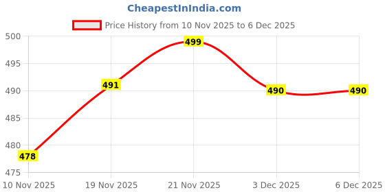 flipkart.com silkora Unstitched Pure Cotton Salwar Suit Material Printed silkora Price History Graph from 10 Nov 2025 to 3 Dec 2025