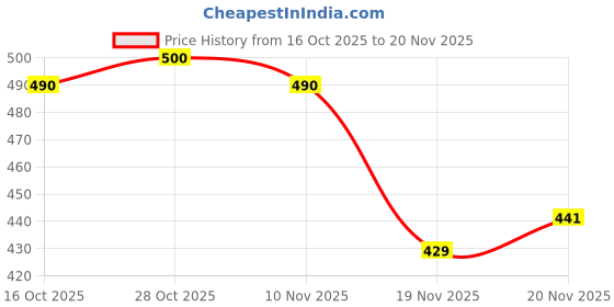 flipkart.com silkora Unstitched Pure Cotton Salwar Suit Material Printed silkora Price History Graph from 16 Oct 2025 to 19 Nov 2025