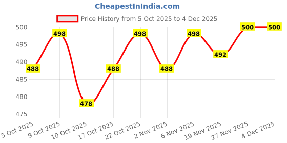 flipkart.com silkora Unstitched Pure Cotton Salwar Suit Material Self Design silkora Price History Graph from 5 Oct 2025 to 4 Dec 2025