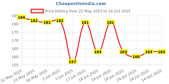 flipkart.com SILKSHOPPING Y- Back Suspenders for Men Price History Graph from 22 May 2025 to 13 Oct 2025
