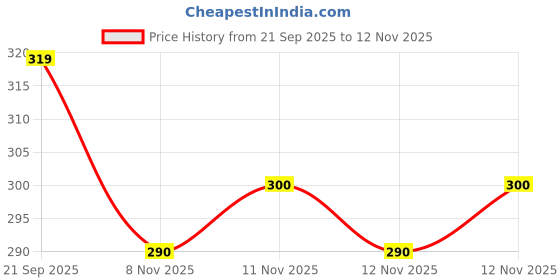 flipkart.com silkstitch Women Cargos silkstitch Price History Graph from 21 Sep 2025 to 12 Nov 2025