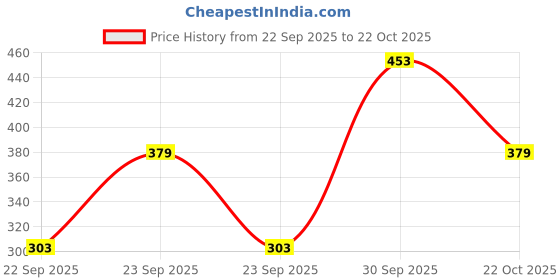 flipkart.com silkstitch Women Cargos silkstitch Price History Graph from 22 Sep 2025 to 22 Oct 2025