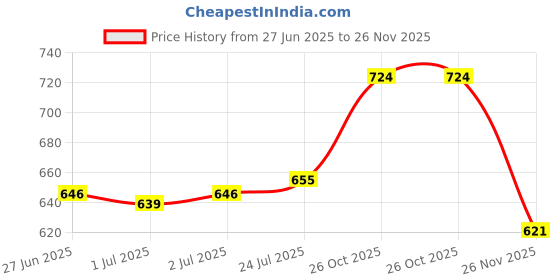flipkart.com india pride Silky 4000 Hotpot Casserole Double Wall Insulated Steel inside Thermoware Casserole india pride Price History Graph from 27 Jun 2025 to 26 Nov 2025