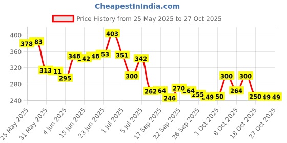 flipkart.com swiss beauty Silky and Smooth Powder with SPF-15 7 g swiss beauty Price History Graph from 25 May 2025 to 27 Oct 2025