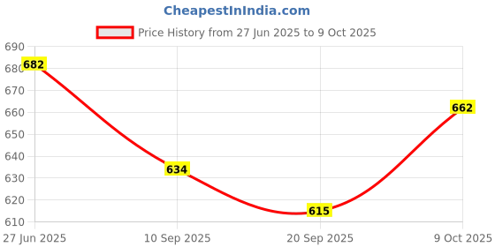 flipkart.com raisco Silky Basketball Net raisco Price History Graph from 27 Jun 2025 to 9 Oct 2025