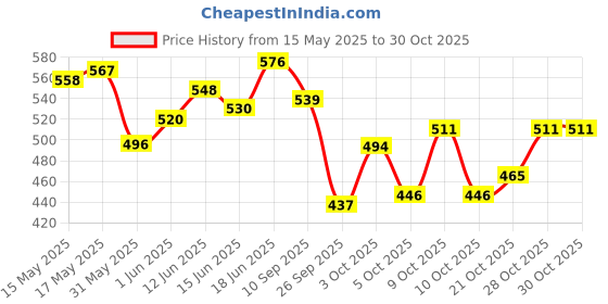 flipkart.com head & shoulders Silky Black Anti-Dandruff Shampoo for Dry or Frizzy Hair head & shoulders Price History Graph from 15 May 2025 to 30 Oct 2025