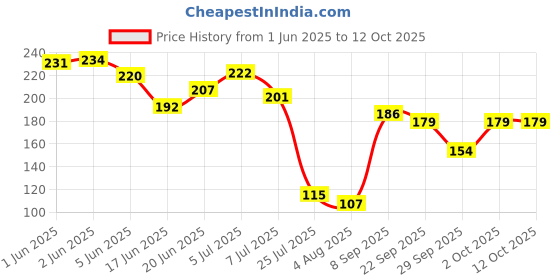 flipkart.com silky cup Medium Reusable Menstrual Cup silky cup Price History Graph from 1 Jun 2025 to 12 Oct 2025