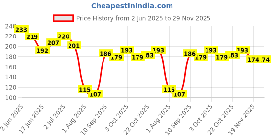flipkart.com silky cup Small Reusable Menstrual Cup silky cup Price History Graph from 2 Jun 2025 to 29 Nov 2025