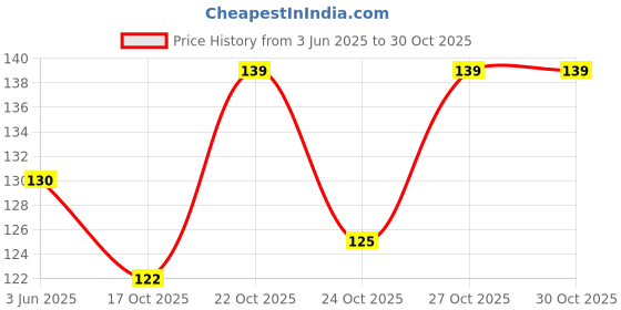 flipkart.com shingar Silky Liquid Instant Nail Colour Remover – 30ml (Pack Of 2) shingar Price History Graph from 3 Jun 2025 to 30 Oct 2025
