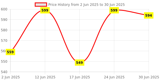 flipkart.com recode Silky Matte Mini Liquid Lipsticks - 12.50 ml (1.25ml x 10) Set of 10 recode Price History Graph from 2 Jun 2025 to 30 Jun 2025