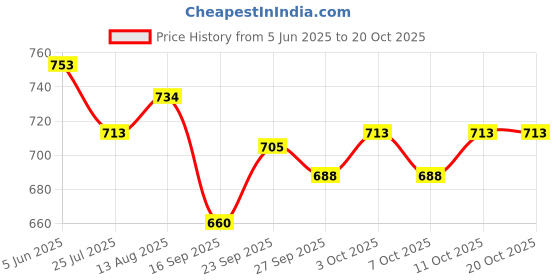 flipkart.com doobidoo Silky Soft Baby Diaper Pant Large Rash Free Anti-Leak Highly Absorbent 9-14 kgs - L doobidoo Price History Graph from 5 Jun 2025 to 20 Oct 2025