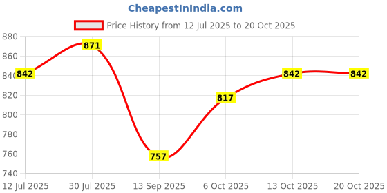 flipkart.com doobidoo Silky Soft Baby Diaper Pant Large Rash Free Anti-Leak Highly Absorbent 9-14 kgs - L doobidoo Price History Graph from 12 Jul 2025 to 20 Oct 2025
