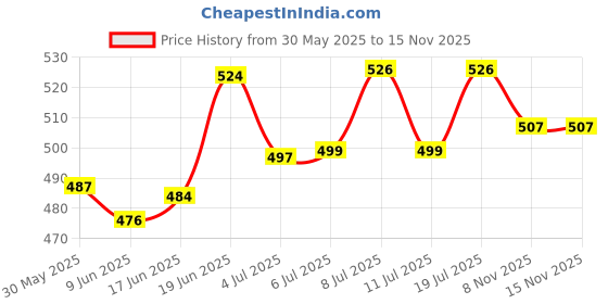 flipkart.com Silky Soft Conditioning Shampoo Conditioning, Anti-fungal Basil Dog Shampoo basil Price History Graph from 30 May 2025 to 14 Nov 2025