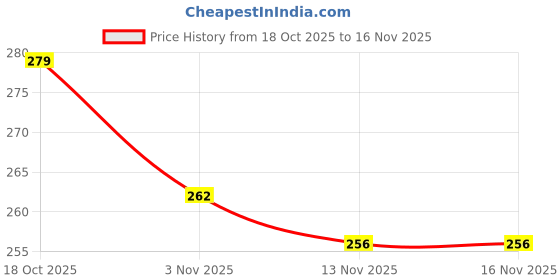 flipkart.com basil Silky Soft Conditioning Soft Hair Dog Shampoo basil Price History Graph from 18 Oct 2025 to 16 Nov 2025