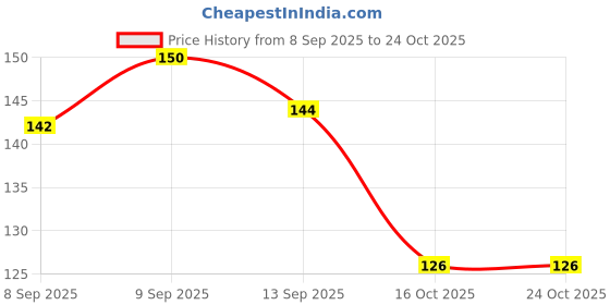 flipkart.com deluxe hair Silky Soft Extensions And Wigs Women Curly Extension For Women Hair Extension deluxe hair Price History Graph from 8 Sep 2025 to 22 Oct 2025