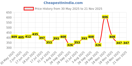 flipkart.com stim SILKY TOOTHBRUSH PACK OF 6 Ultra Soft Toothbrush stim Price History Graph from 30 May 2025 to 21 Nov 2025