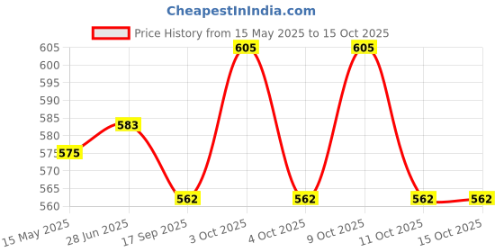 flipkart.com the waxpol Silky touch ,all purpose polish,car shampoo, glass cleaner & 2 sponge Combo the waxpol Price History Graph from 15 May 2025 to 15 Oct 2025