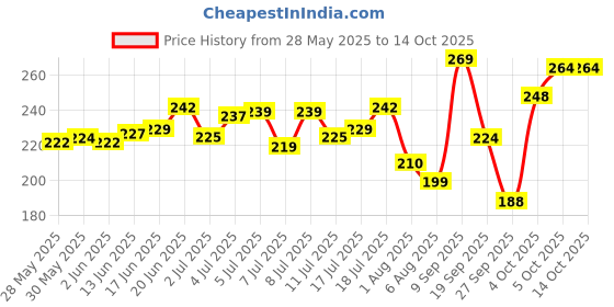 flipkart.com stim Silky Ultra Soft Toothbrush stim Price History Graph from 28 May 2025 to 13 Oct 2025