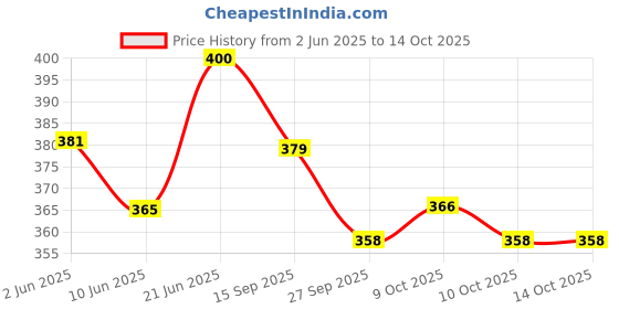 flipkart.com silkyfit Silicone 3D Mat For Universal For Car silkyfit Price History Graph from 2 Jun 2025 to 14 Oct 2025