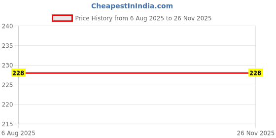 flipkart.com fraiviko Sillicone Spoon Feeder, Fruit Feeder & Teether - Sillicone fraiviko Price History Graph from 6 Aug 2025 to 26 Nov 2025