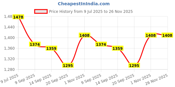 flipkart.com sillyboom Feeding Cloak Feeding Cloak sillyboom Price History Graph from 9 Jul 2025 to 25 Nov 2025