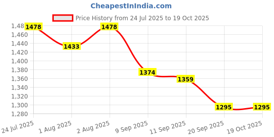 flipkart.com sillyboom Feeding Cloak Feeding Cloak sillyboom Price History Graph from 24 Jul 2025 to 17 Oct 2025