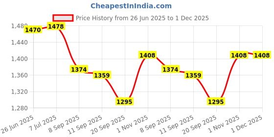 flipkart.com sillyboom Stylish Heart Print Shawl for Women's Pregnancy Maternity Feeding Cloak sillyboom Price History Graph from 26 Jun 2025 to 1 Dec 2025