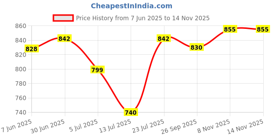 flipkart.com sillygudy Floral Print Semi Stitched Lehenga Choli sillygudy Price History Graph from 7 Jun 2025 to 14 Nov 2025
