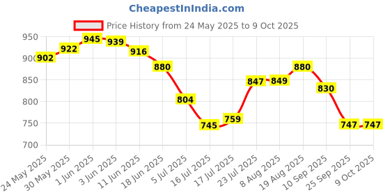 flipkart.com sillygudy Printed Semi Stitched Lehenga Choli sillygudy Price History Graph from 24 May 2025 to 9 Oct 2025