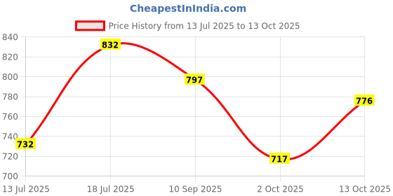 flipkart.com sillygudy Printed Semi Stitched Lehenga Choli sillygudy Price History Graph from 13 Jul 2025 to 13 Oct 2025