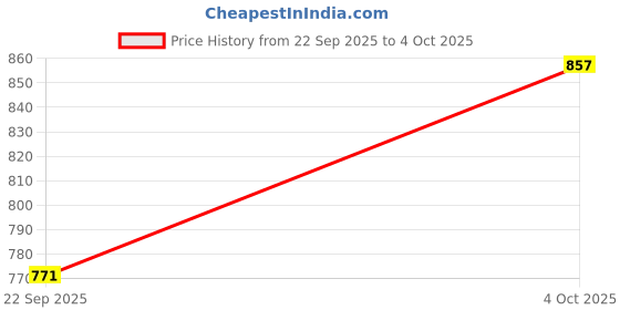 flipkart.com sillygudy Solid, Bandhani, Checkered, Printed, Self Design Semi Stitched Lehenga Choli sillygudy Price History Graph from 22 Sep 2025 to 4 Oct 2025
