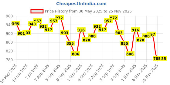 flipkart.com silnovo 12 Pieces 4 Inch Archery Arrow Feathers Fletching Vanes White Arrow silnovo Price History Graph from 30 May 2025 to 24 Nov 2025